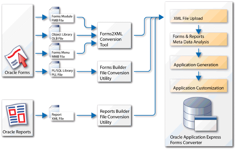 Description of forms_to_apex.gif follows Description of forms_to_apex.gif follows